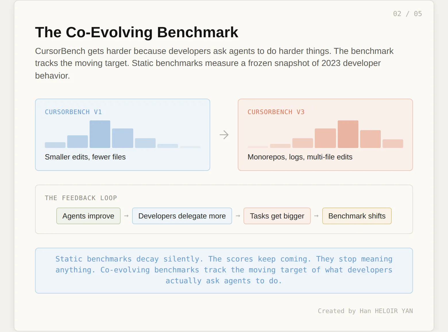 Cursor показал 5 графиков, которые хоронят все публичные ИИ-бенчмарки для кода. Разбираемся - 6