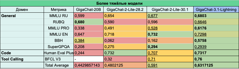 GigaChat-3.1: Большое обновление больших моделей - 10