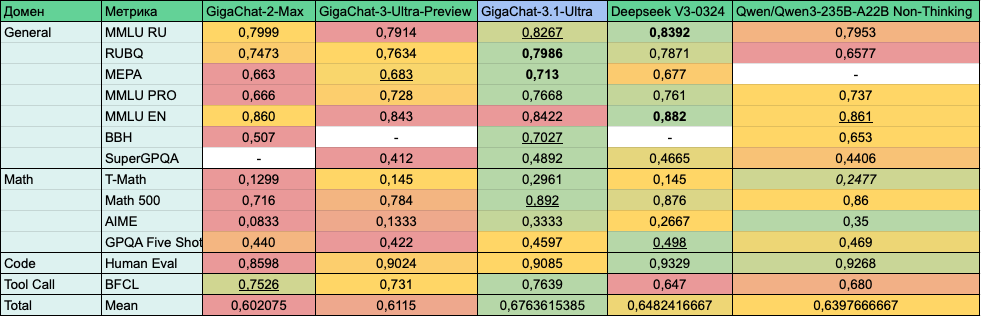 GigaChat-3.1: Большое обновление больших моделей - 7