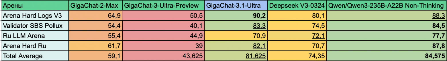 В качестве судьи используется GPT-4.1 для arena-hard-logs-v3 и validator-sbs-pollux, GPT-4 для ru-llm-arena, arena-hard-ru, бейзлайны GPT–4o