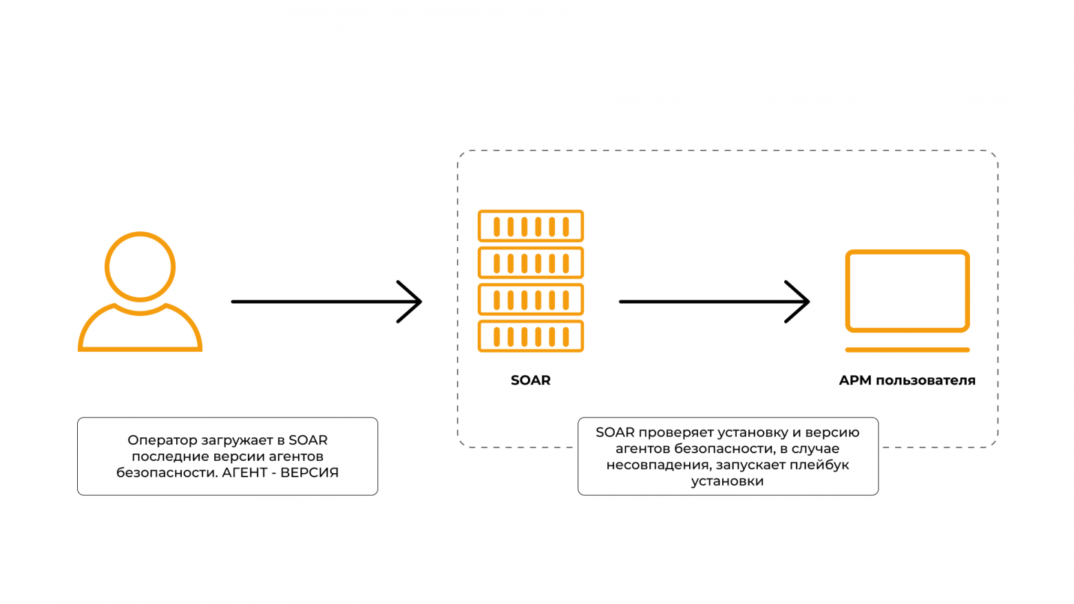 SOAR в действии: лучшие практики и реальные кейсы внедрения - 3