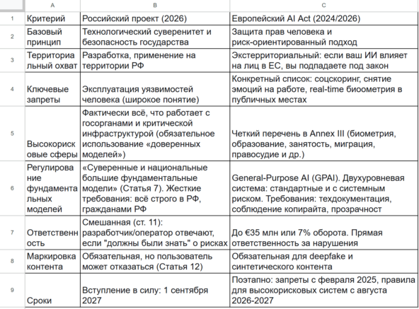 Цифровой суверенитет в 2026: сравниваем российский закон об ИИ и европейский AI Act