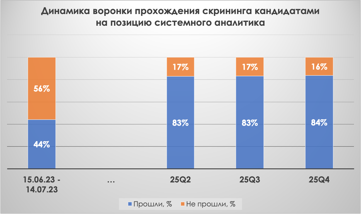 Как Alfa AI помогает с анализом обратной связи кандидатов на вакансии системного аналитика банка - 2