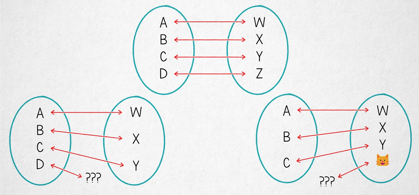 Пара эквивалентных множеств (наверху) и две пары неэквивалентных (внизу).