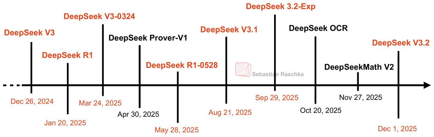 Релизы моделей DeepSeek c конца 2024. Источник.