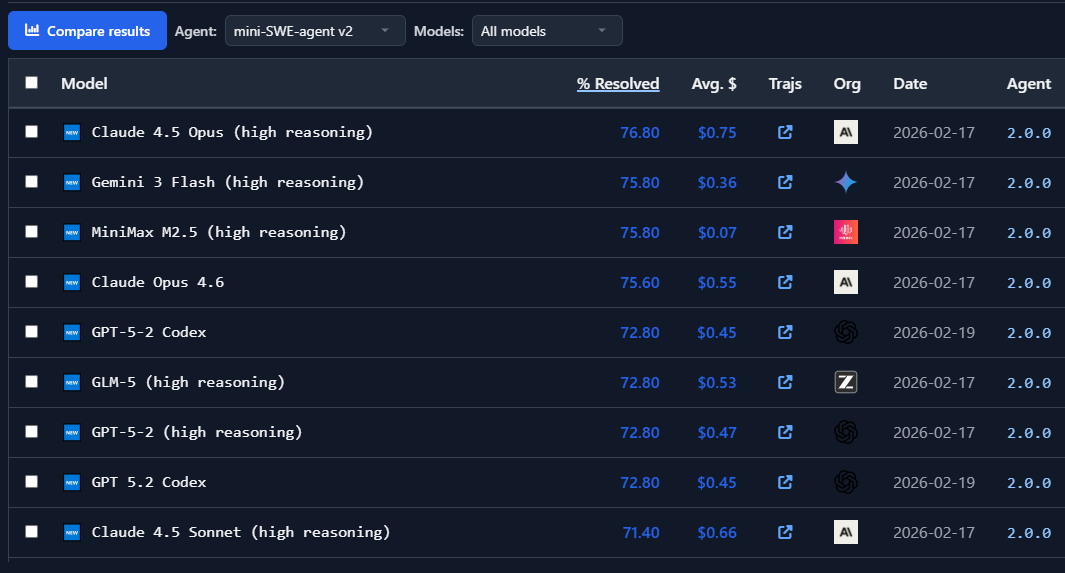 Результаты тестов SWE-bench