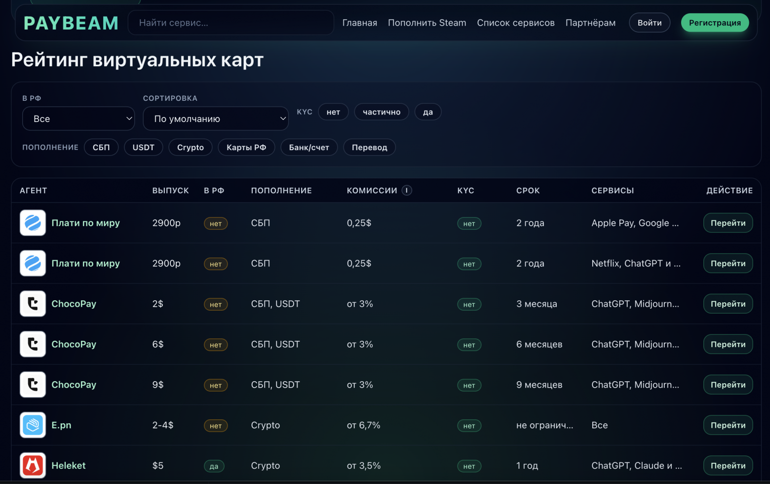 Рейтинг иностранных виртуальных карт