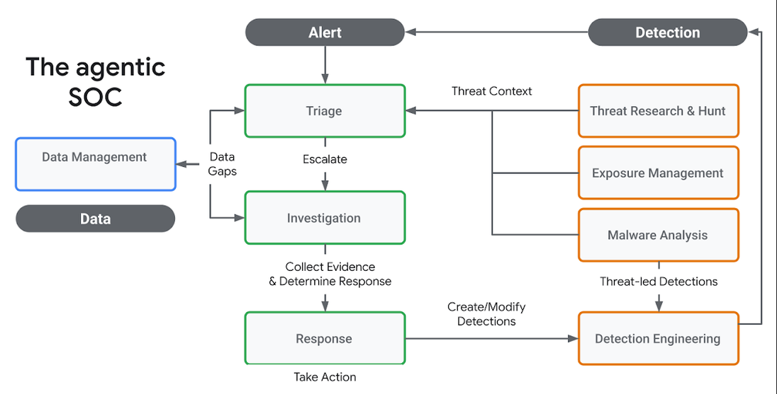 Agentic SOC в 2026: как ИИ-агенты меняют центр мониторинга безопасности и где им нельзя доверять - 1