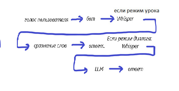 Испанский в кармане: Архитектура Telegram-бота с локальным Whisper.cpp, AI-диалогами и оценкой произношения - 1 Испанский в кармане: Архитектура Telegram-бота с локальным Whisper.cpp, AI-диалогами и оценкой произношения - 1