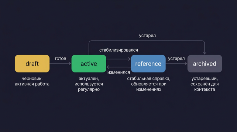 Жизненный цикл документов