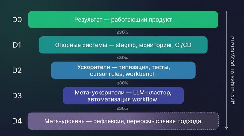 Дистанция от результата