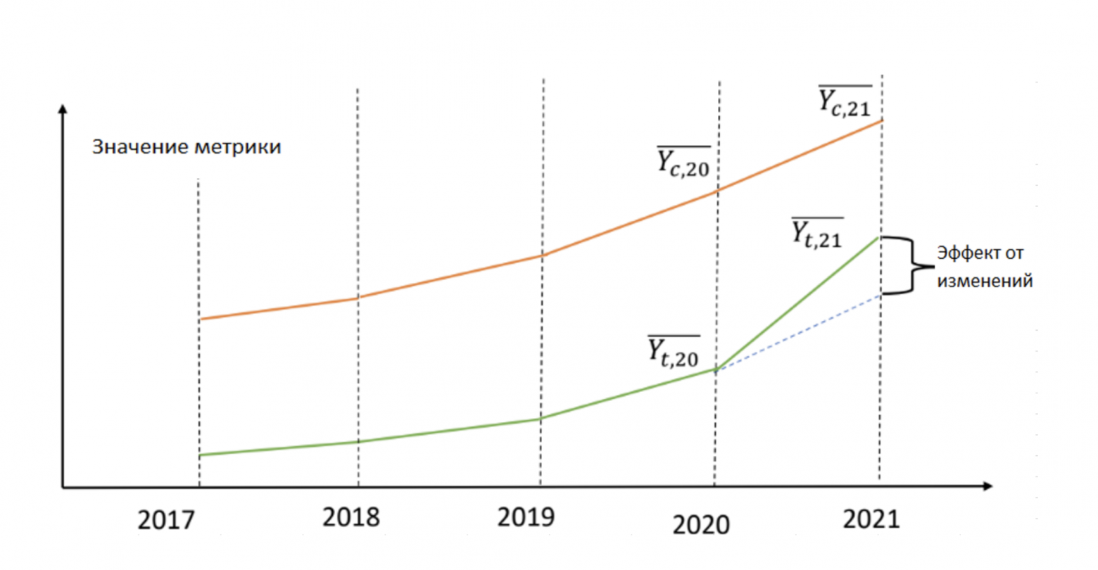 Diff-in-Diff наглядно