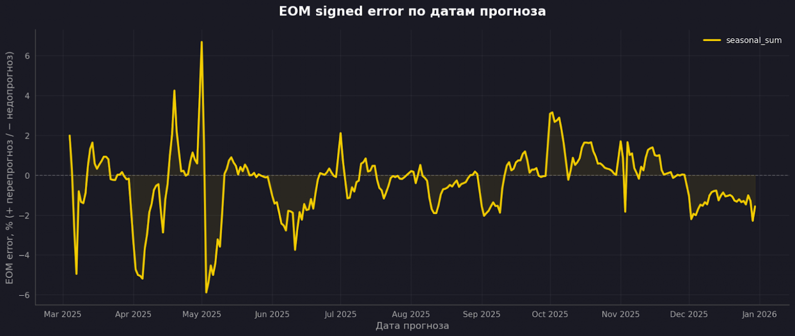 Внутри одного месяца соседние версии прогноза могут резко противоречить друг другу.