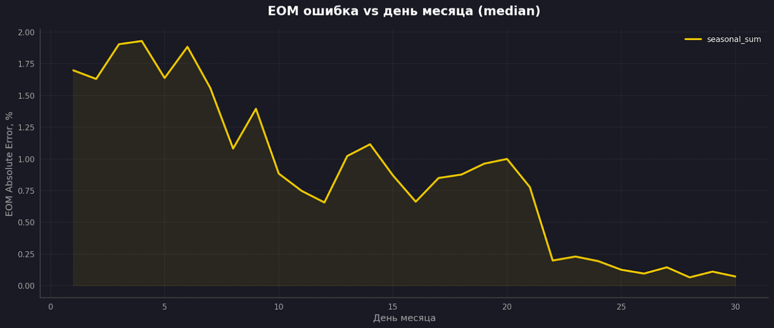 По мере приближения к концу месяца ошибка быстро снижается.