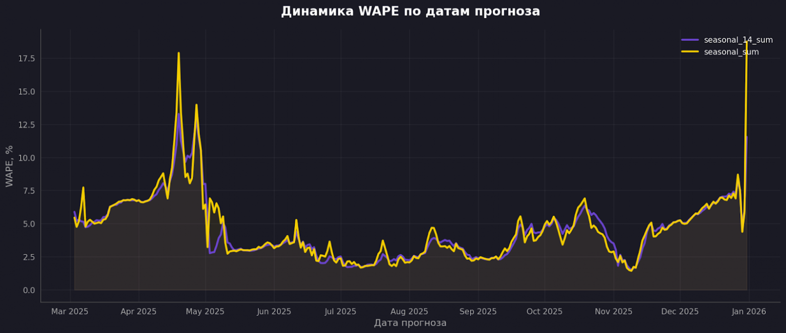  Улучшенная сезонка чуть срезает пики, но не меняет природу ошибки.