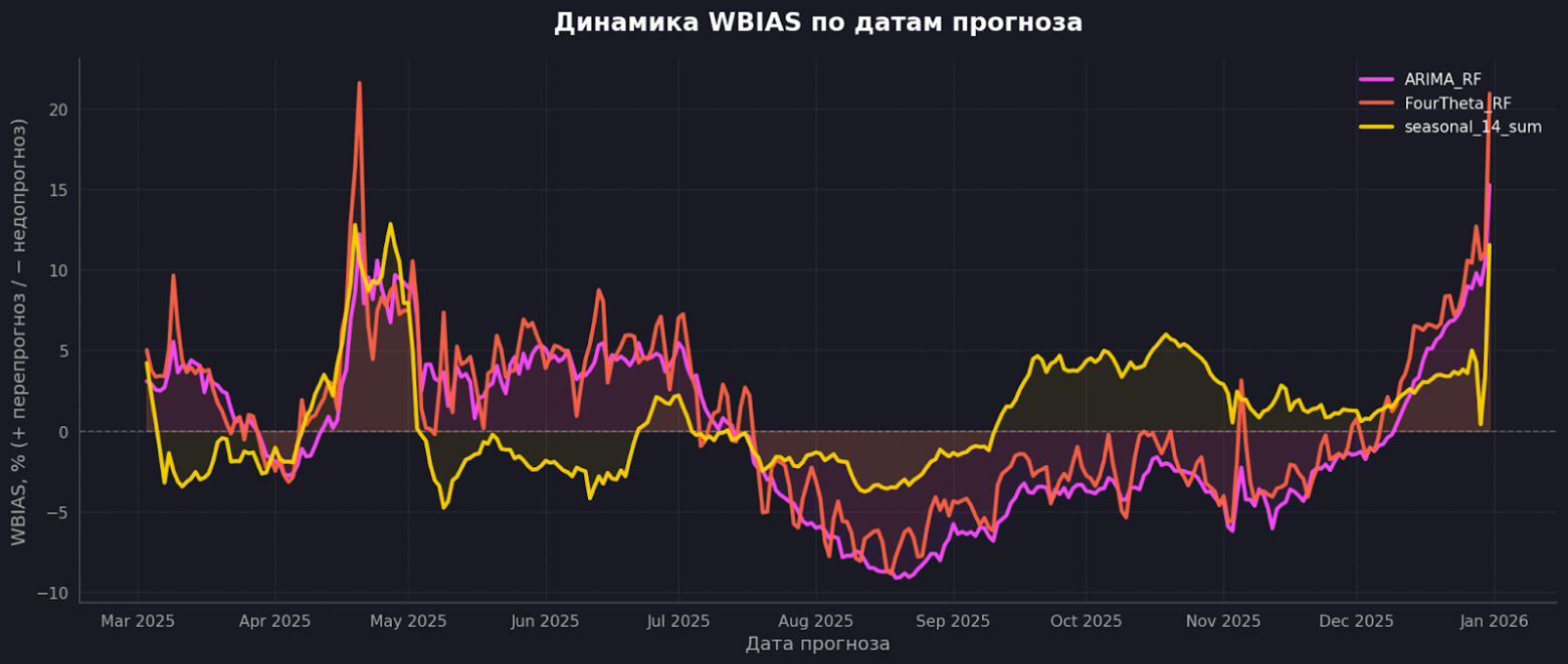 Сезонка и SARIMAX ошибаются в разные стороны.