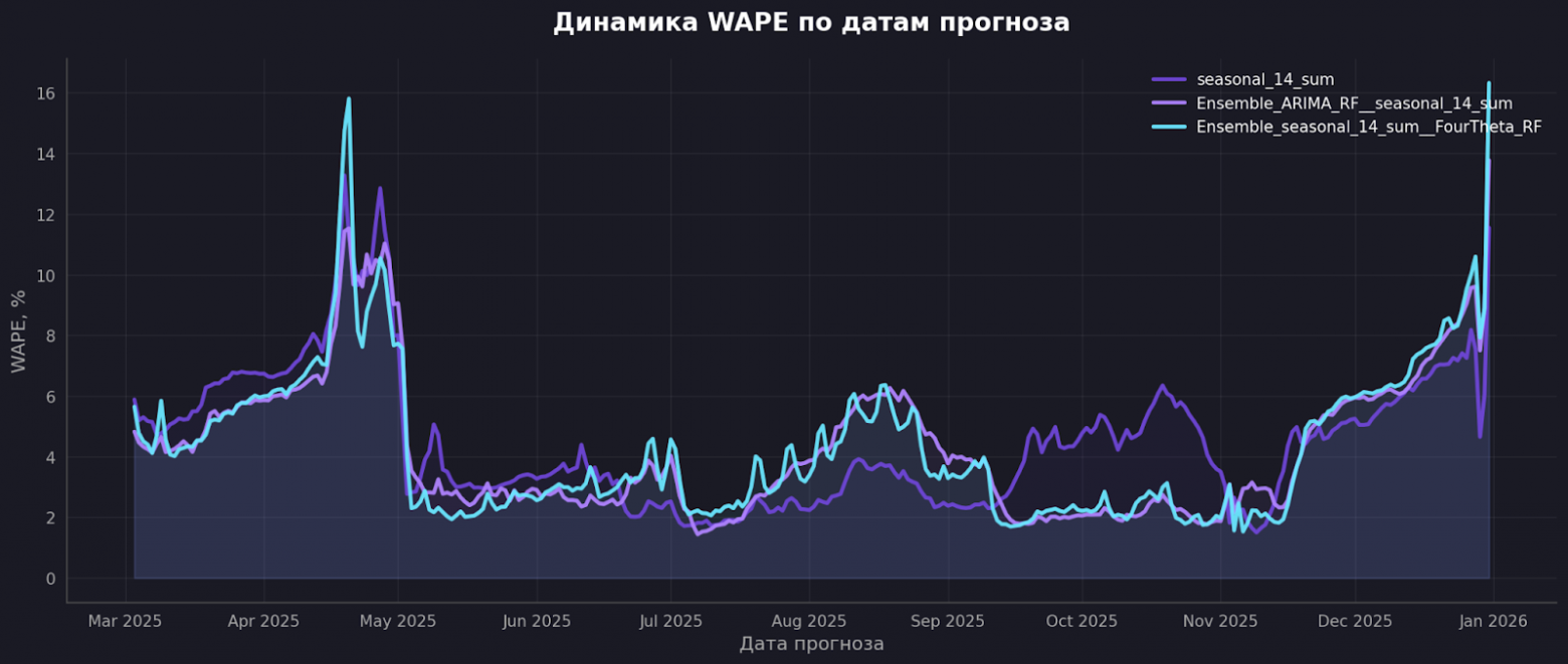 Ансамбль срезает часть пиков, но не делает классику по-настоящему устойчивой.