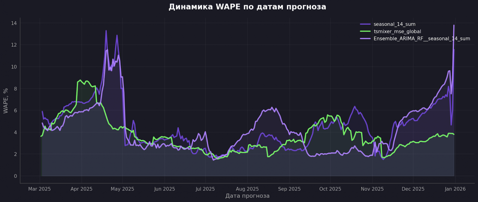 TSMixer срезает пики там, где простые модели начинают сыпаться.