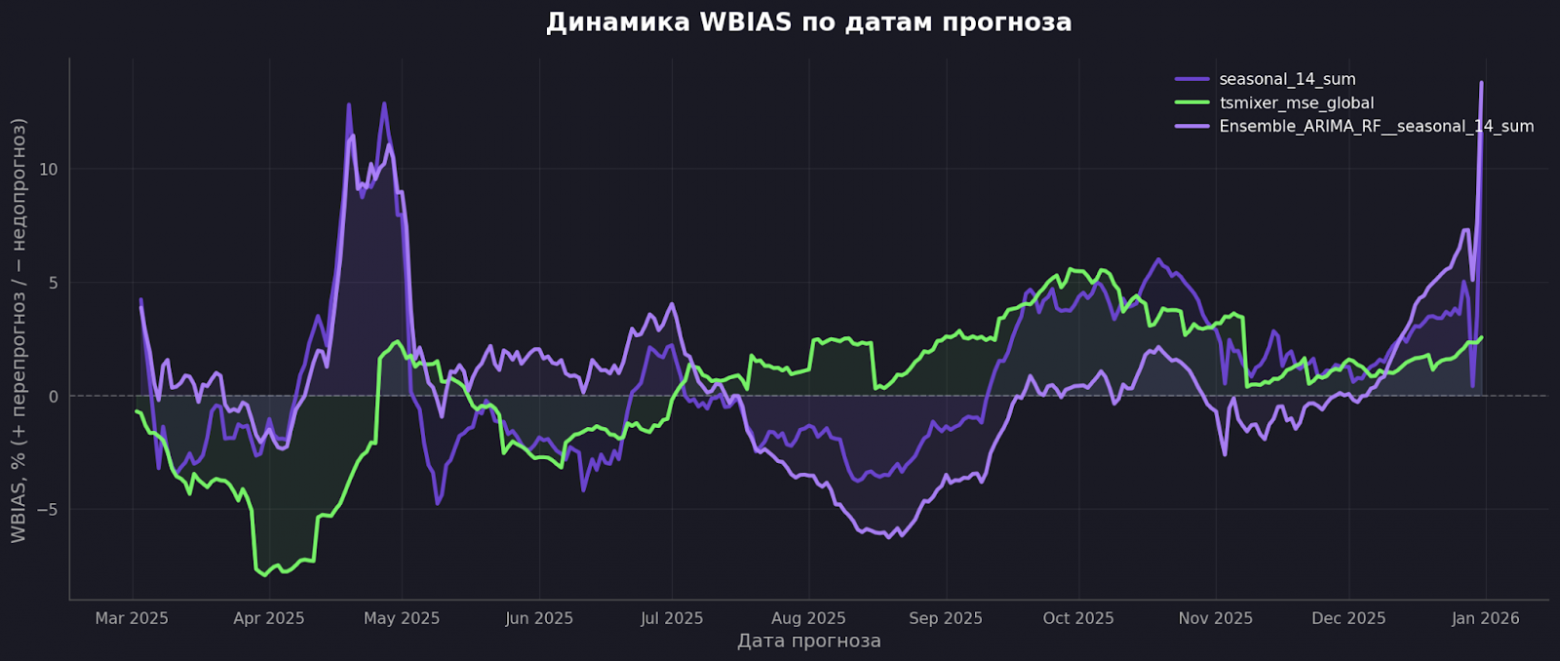 Смещение у TSMixer заметно стабильнее, чем у сезонки.