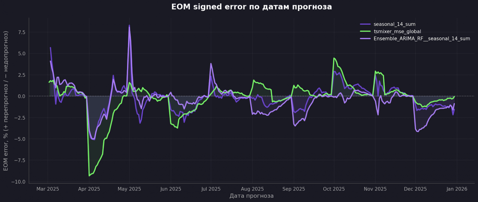 По ошибке месячного итога сезонка всё ещё выглядит сильнее.