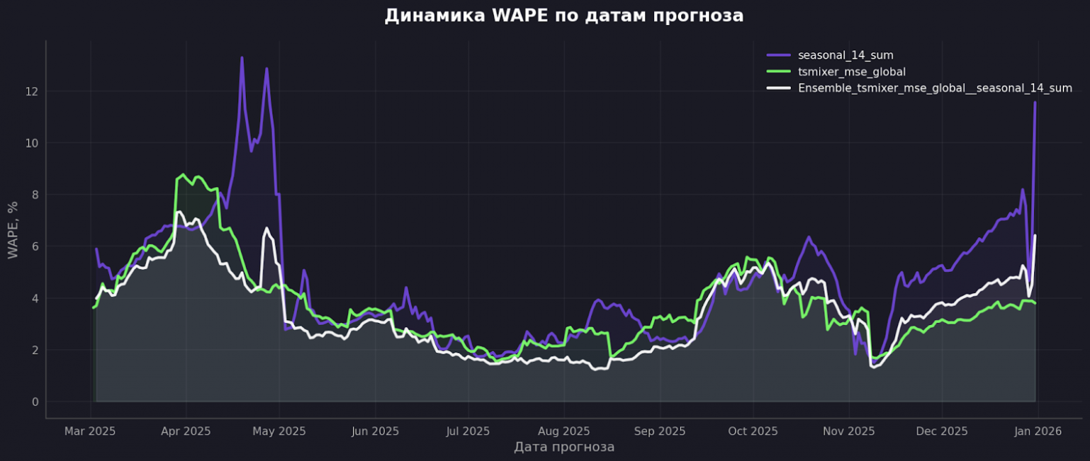 Ансамбль идёт между сезонкой и TSMixer иногда ниже обоих: часть пиков срезана, но не все.