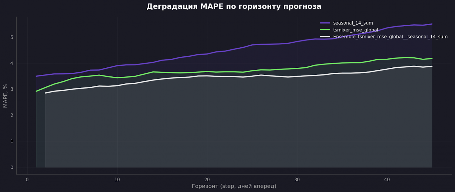 По горизонту ансамбль деградирует медленнее сезонки и почти не уступает TSMixer.