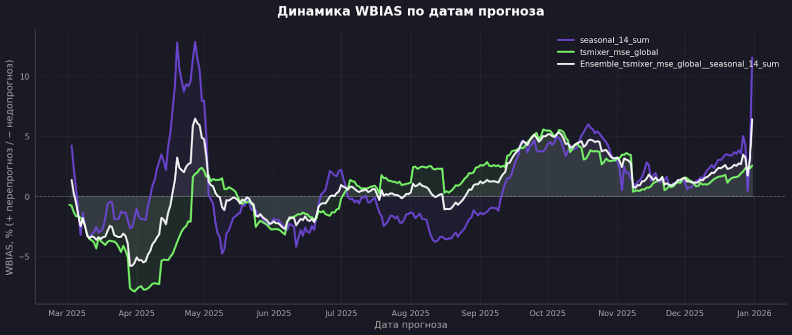 По bias ансамбль выглядит как компромисс между сезонкой и нейросетью.