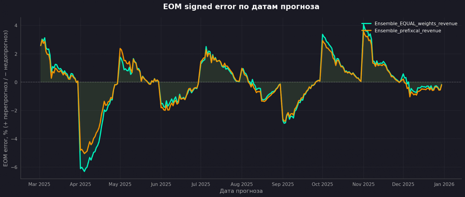 Ошибка месячного итога стала несколько стабильнее.