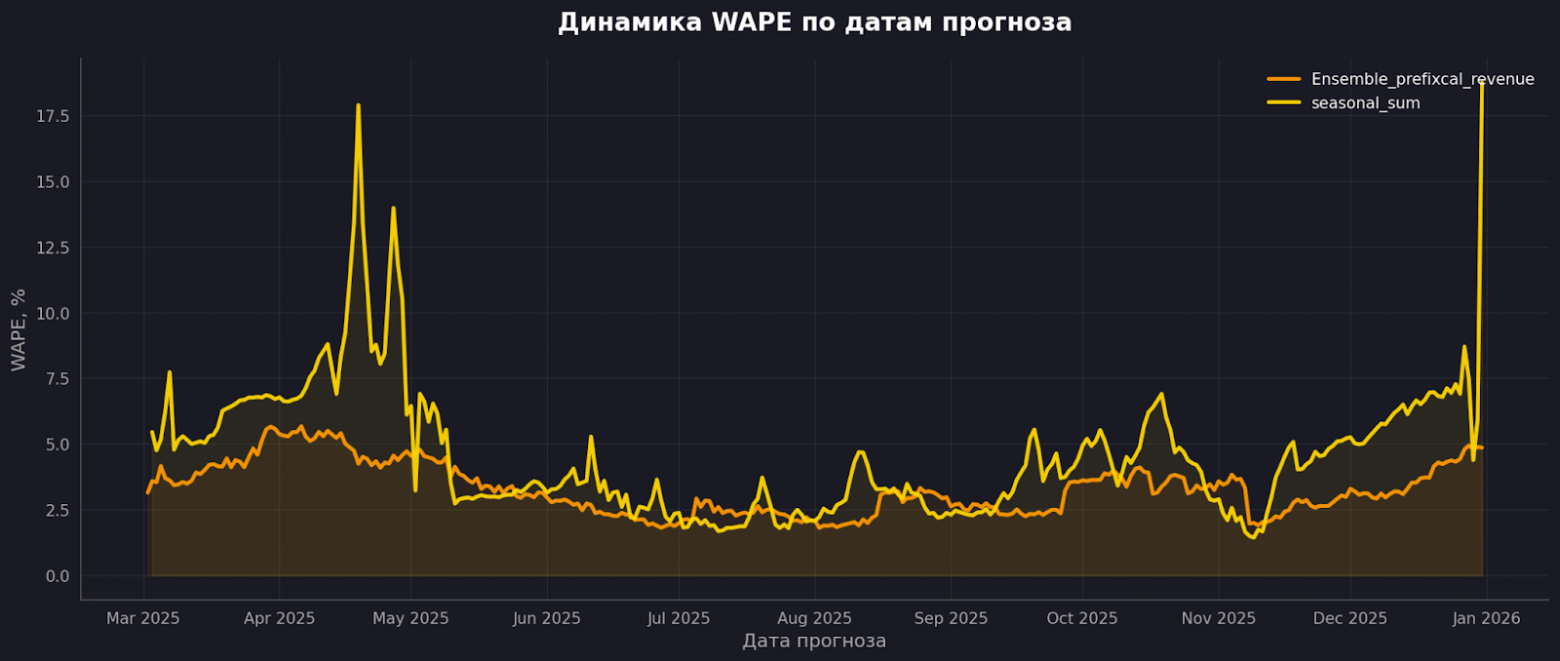Сезонка  может выигрывать в спокойные периоды. Ансамбль – тогда, когда это действительно важно.