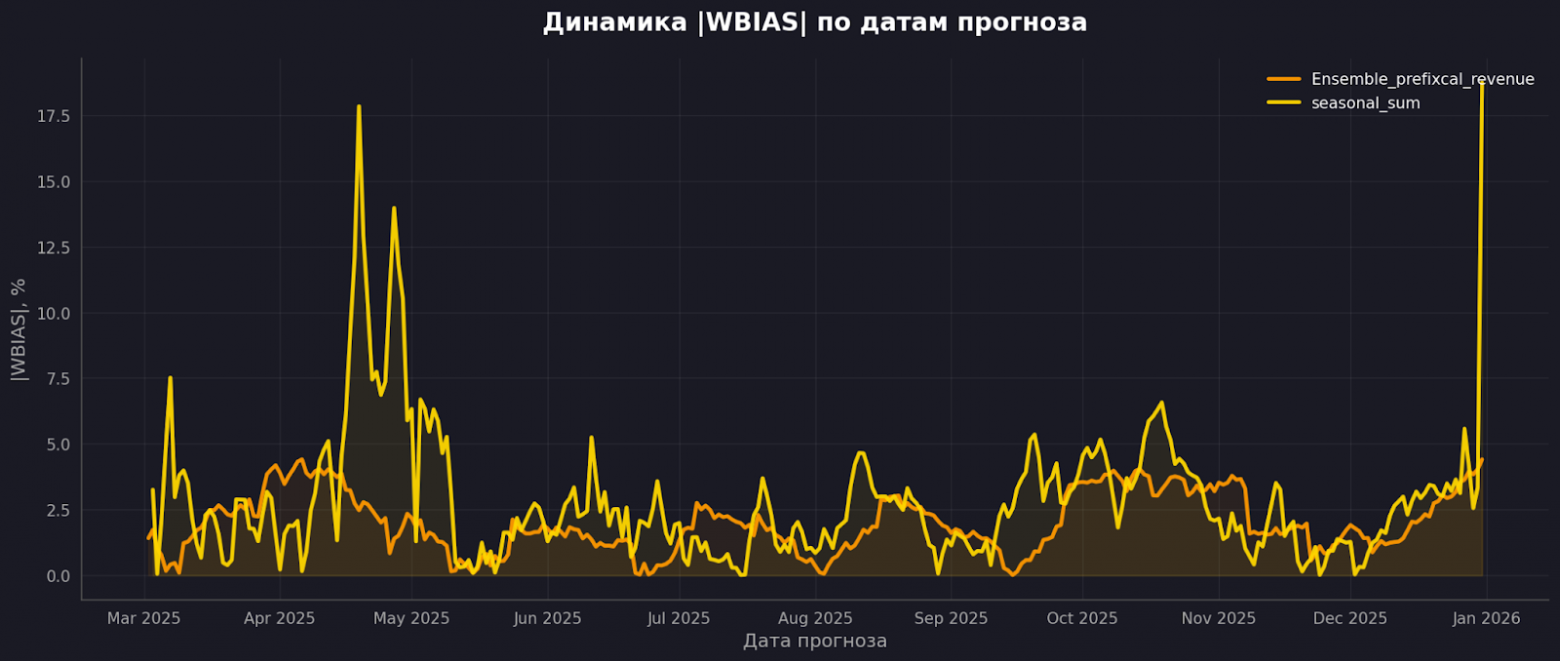  У сезонки накопительное смещение гуляет, у ансамбля – почти нет.