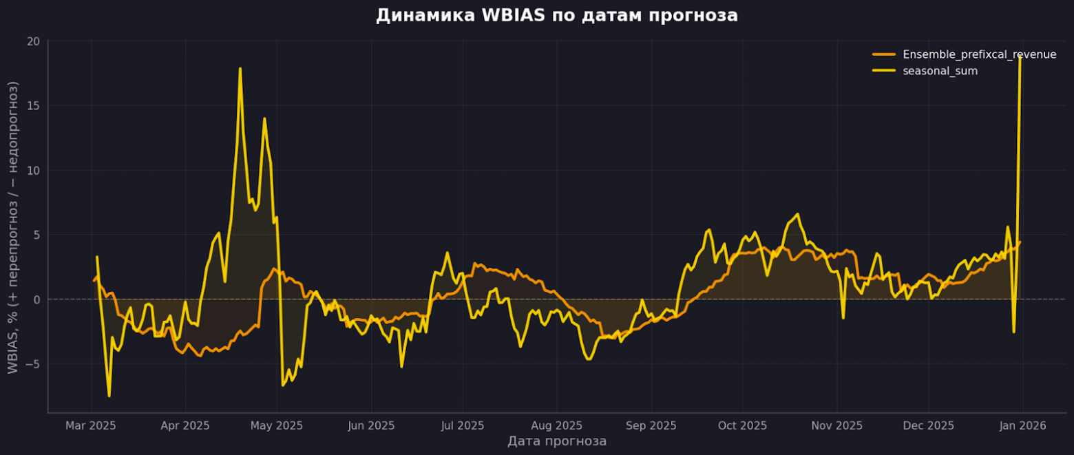 Направление ошибки стабилизировалось.