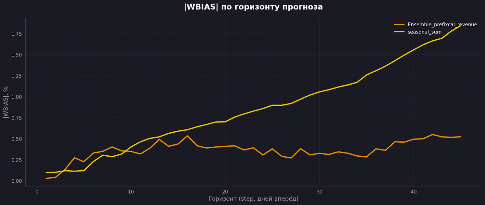 Смещение почти не накапливается по мере удаления горизонта.