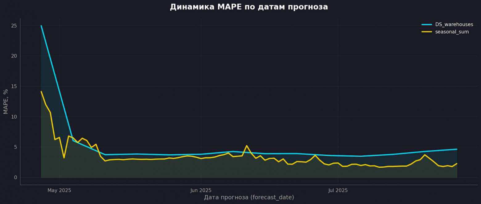 Excel-сезонка стабильно точнее Prophet почти на всём периоде.