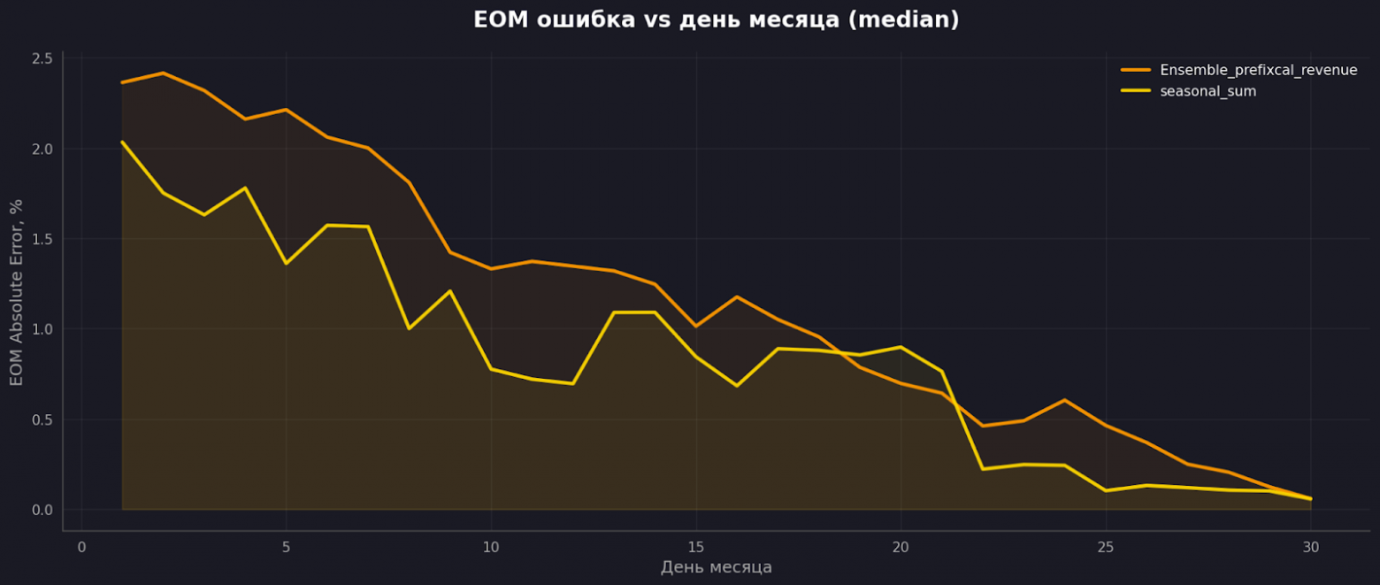 Это тот график, где сезонка по большей части всё ещё сильнее.