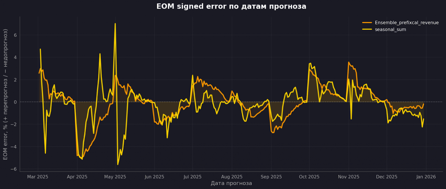 По абсолютной величине сезонка местами лучше, но по знаку ансамбль стабильнее.