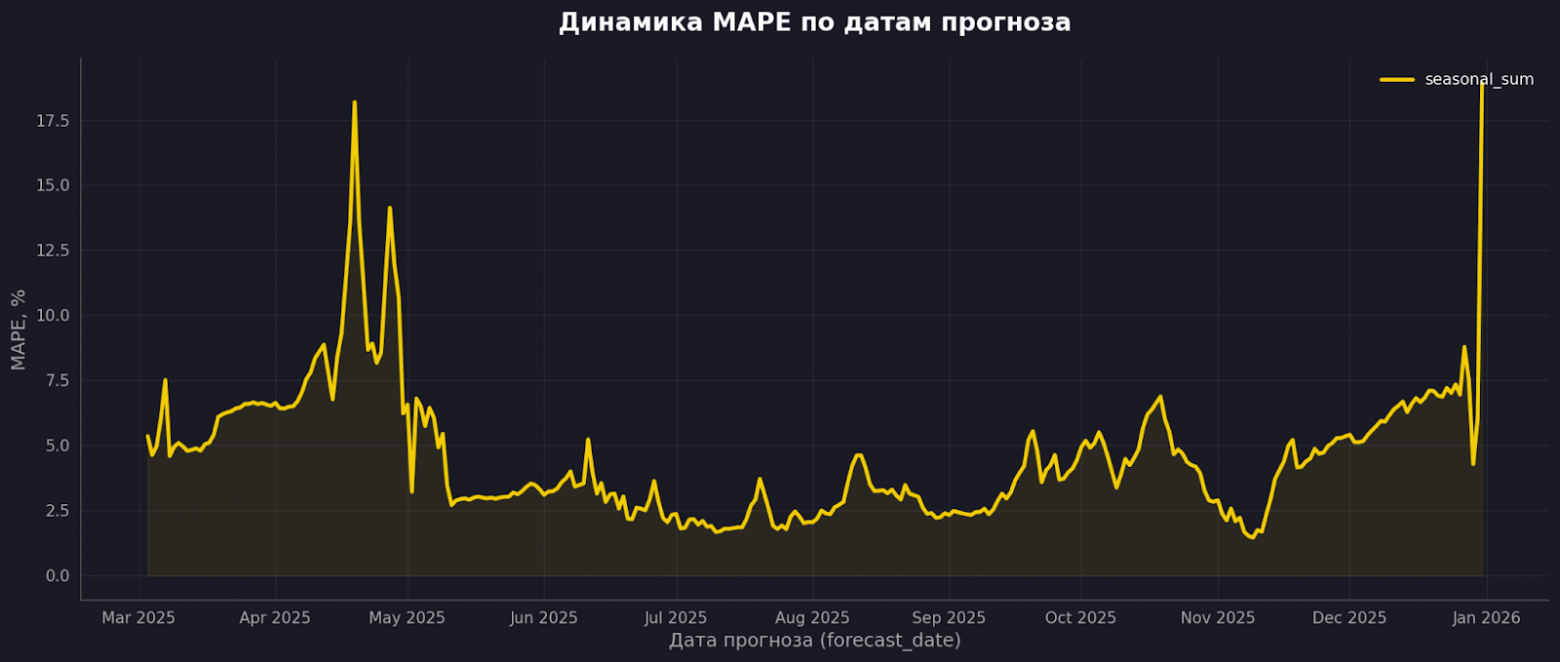  На длинной дистанции сезонка уже не выглядит магией.  