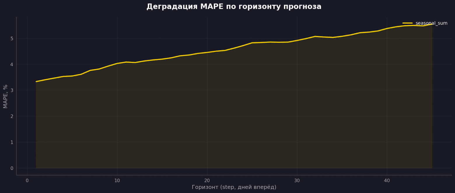 Ошибка сезонки заметно растёт по мере удаления горизонта.