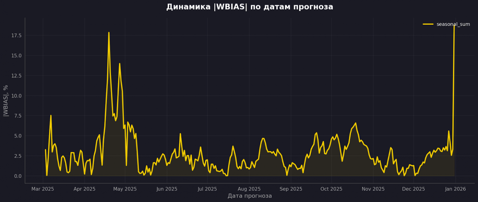 В среднем bias низкий, но в отдельные периоды он резко растёт.