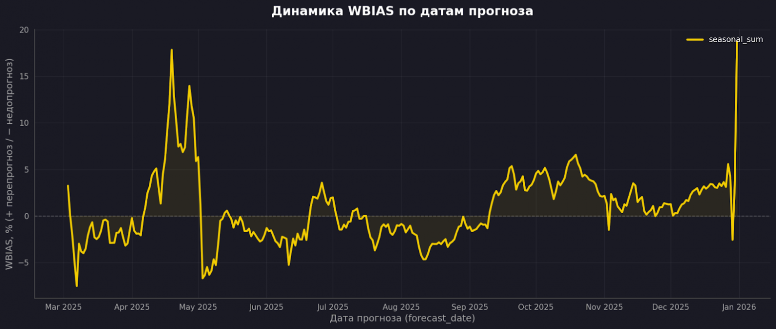  В спокойные периоды смещение близко к нулю, но в шоках сезонка уходит далеко