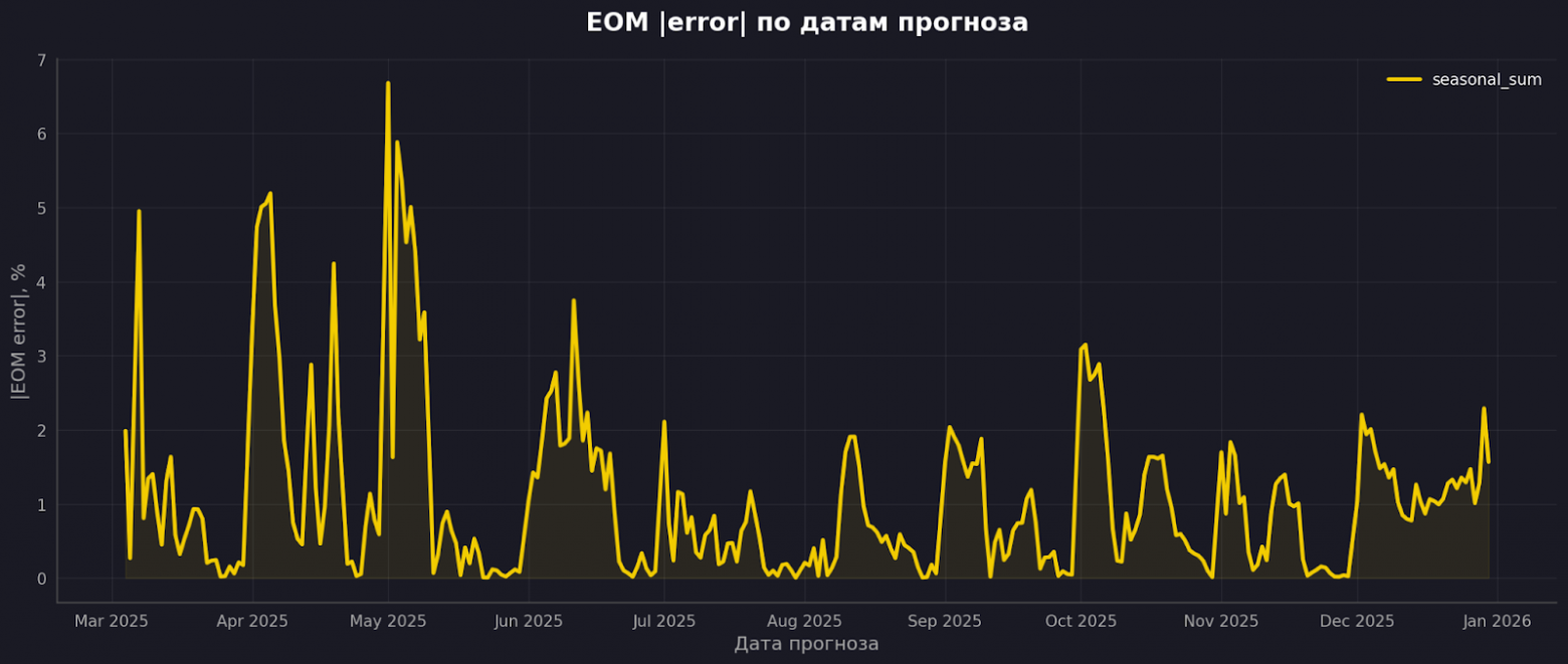 По месячному итогу сезонка выглядит сильнее, чем по дневной ошибке.