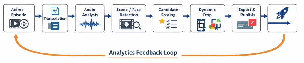 Общая block-diagram всего пайплайна: Episode -> Transcription -> Audio Analysis -> Scene/Face Detection -> Candidate Scoring -> Dynamic Crop -> Subtitles/Post-processing -> Export/Publish -> Analytics Feedback Loop.