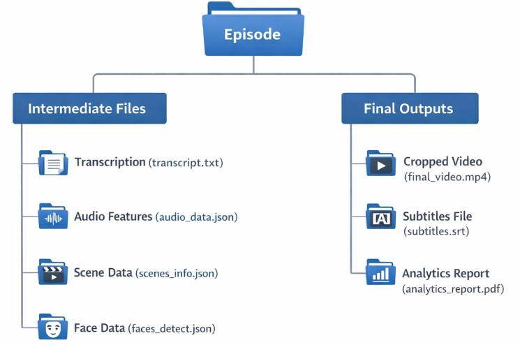 Как я построил «аниме-завод»: систему, которая сама превращает эпизоды в YouTube Shorts - 3