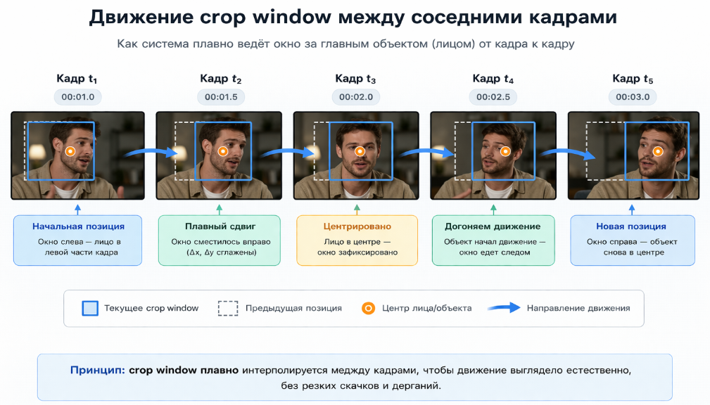  Мини-схема движения crop window между несколькими соседними кадрами.  
