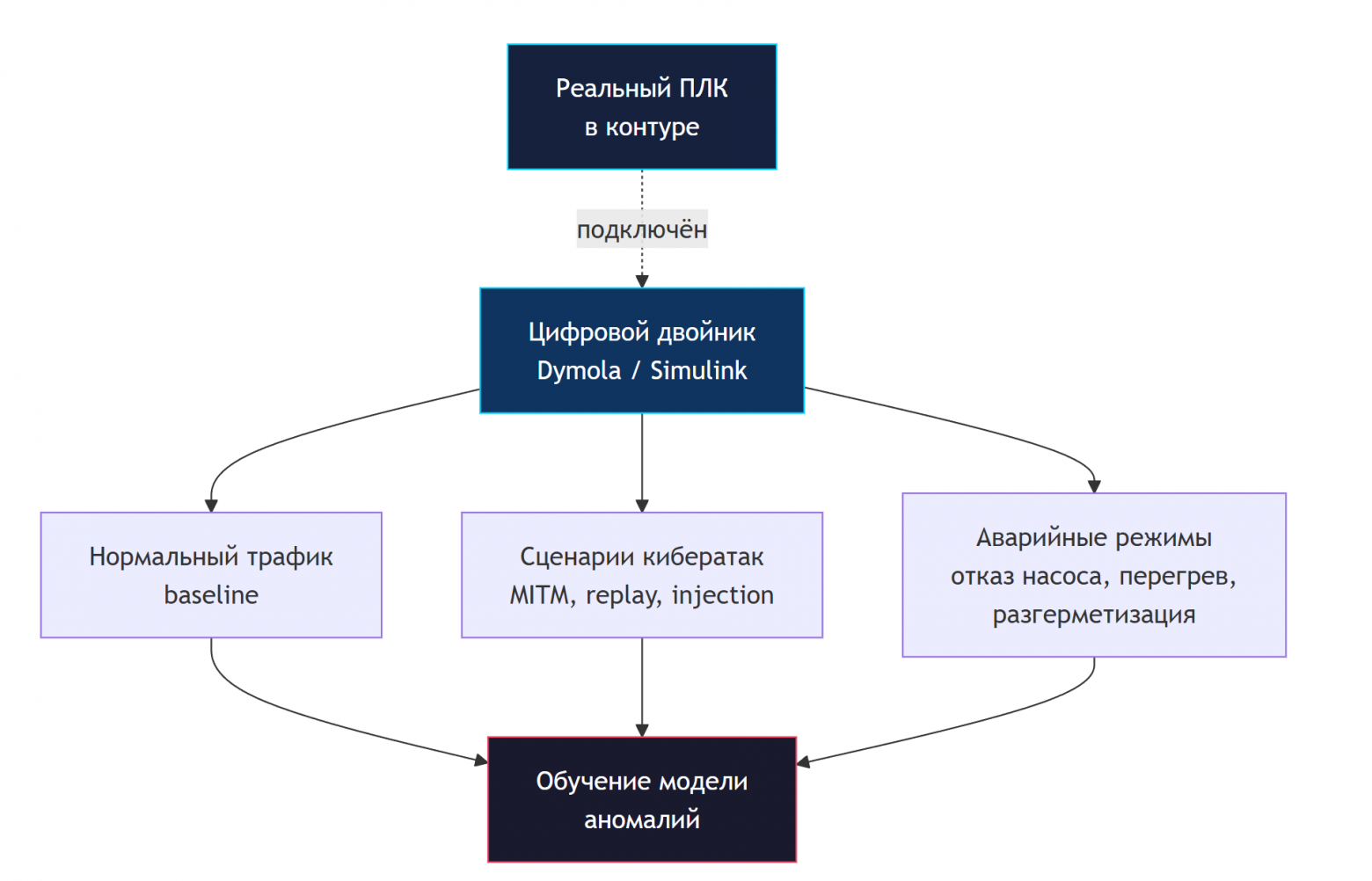 Нестандартные применения LLM и синтетических данных: от антивируса для завода до сжатия данных языковыми моделями - 4