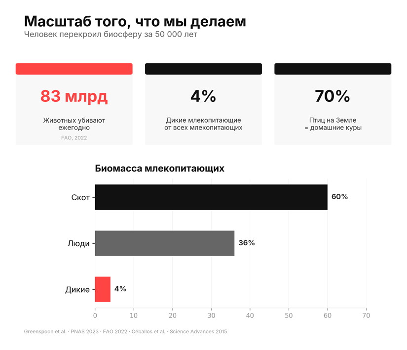 Масштаб антропогенного воздействия на биосферу (FAO 2022, Greenspoon et al. PNAS 2023)    