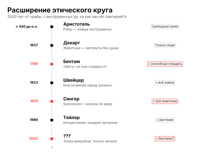 . Расширение этического круга: от рабов-инструментов до вопроса о правах бактерий   