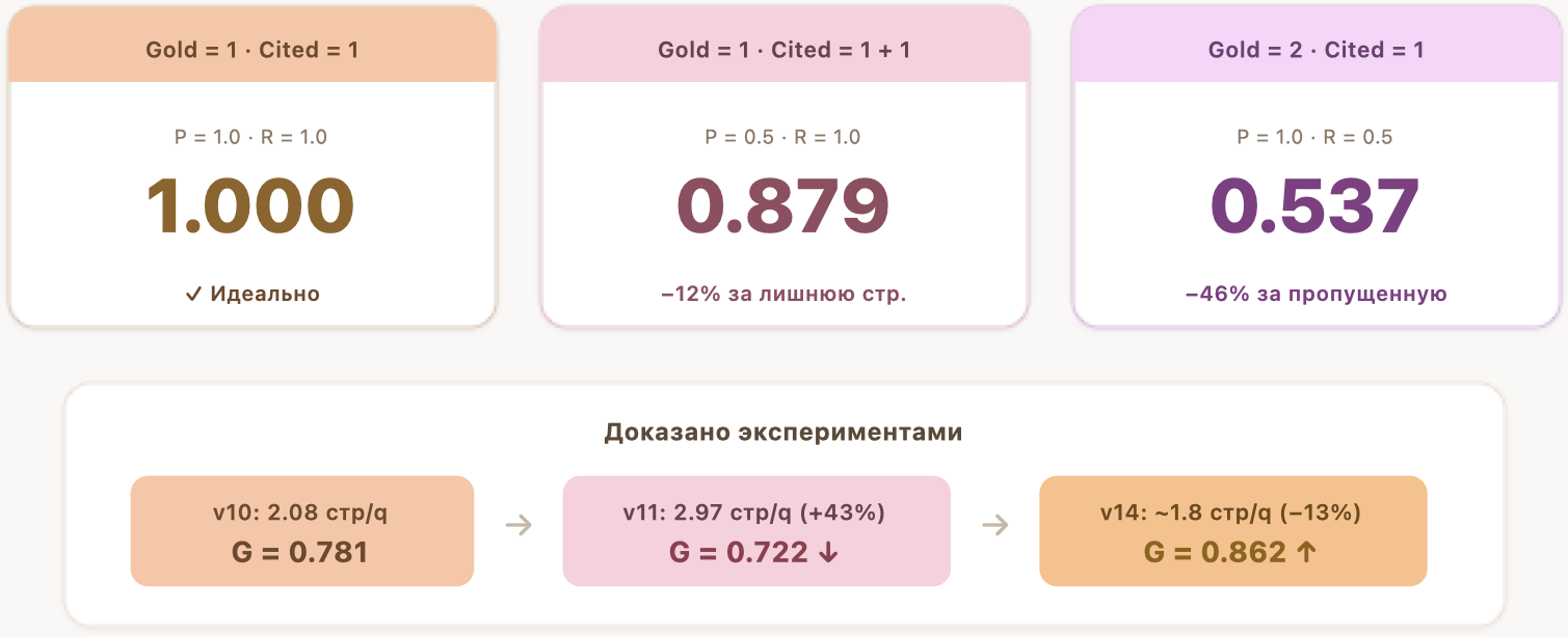 Влияние precision и recall на grounding score
