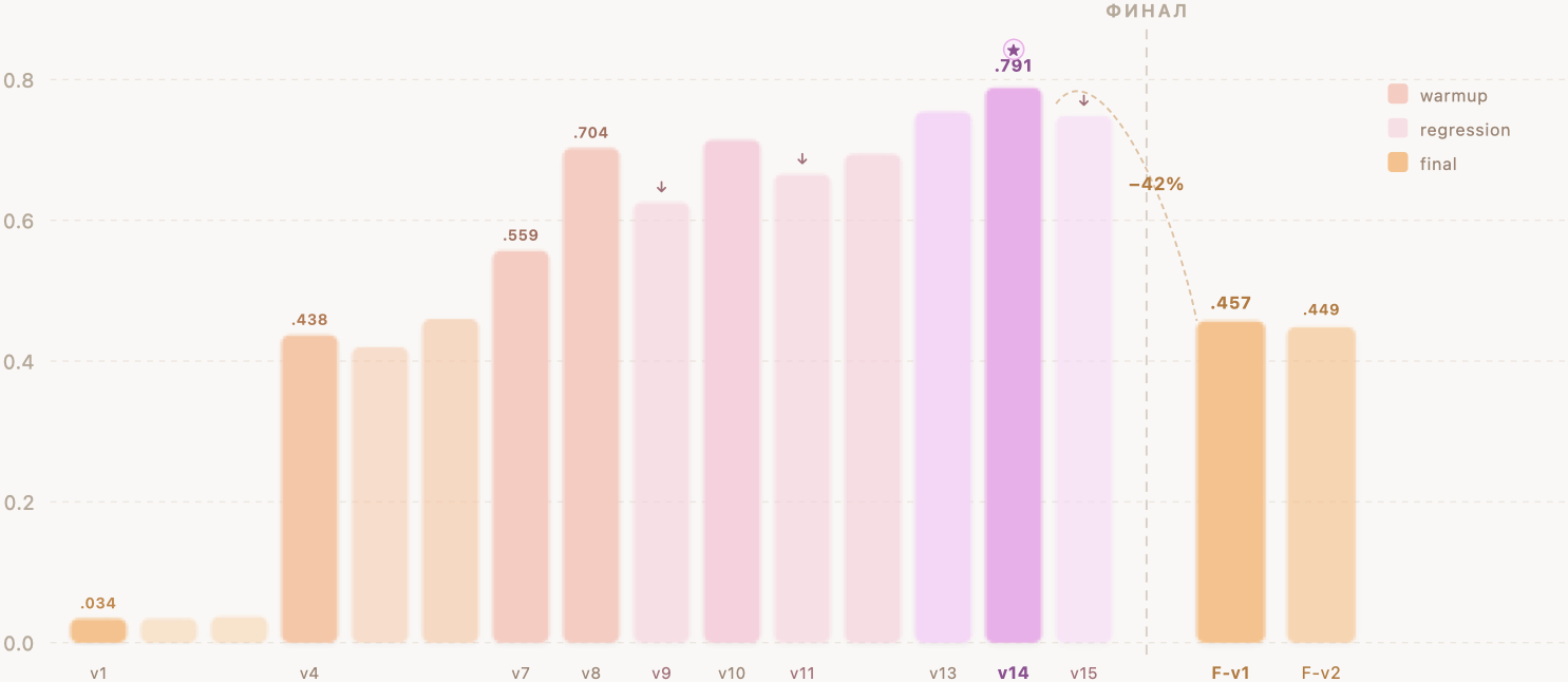 Прогресс скора: 17 итераций от 0.034 до 0.791