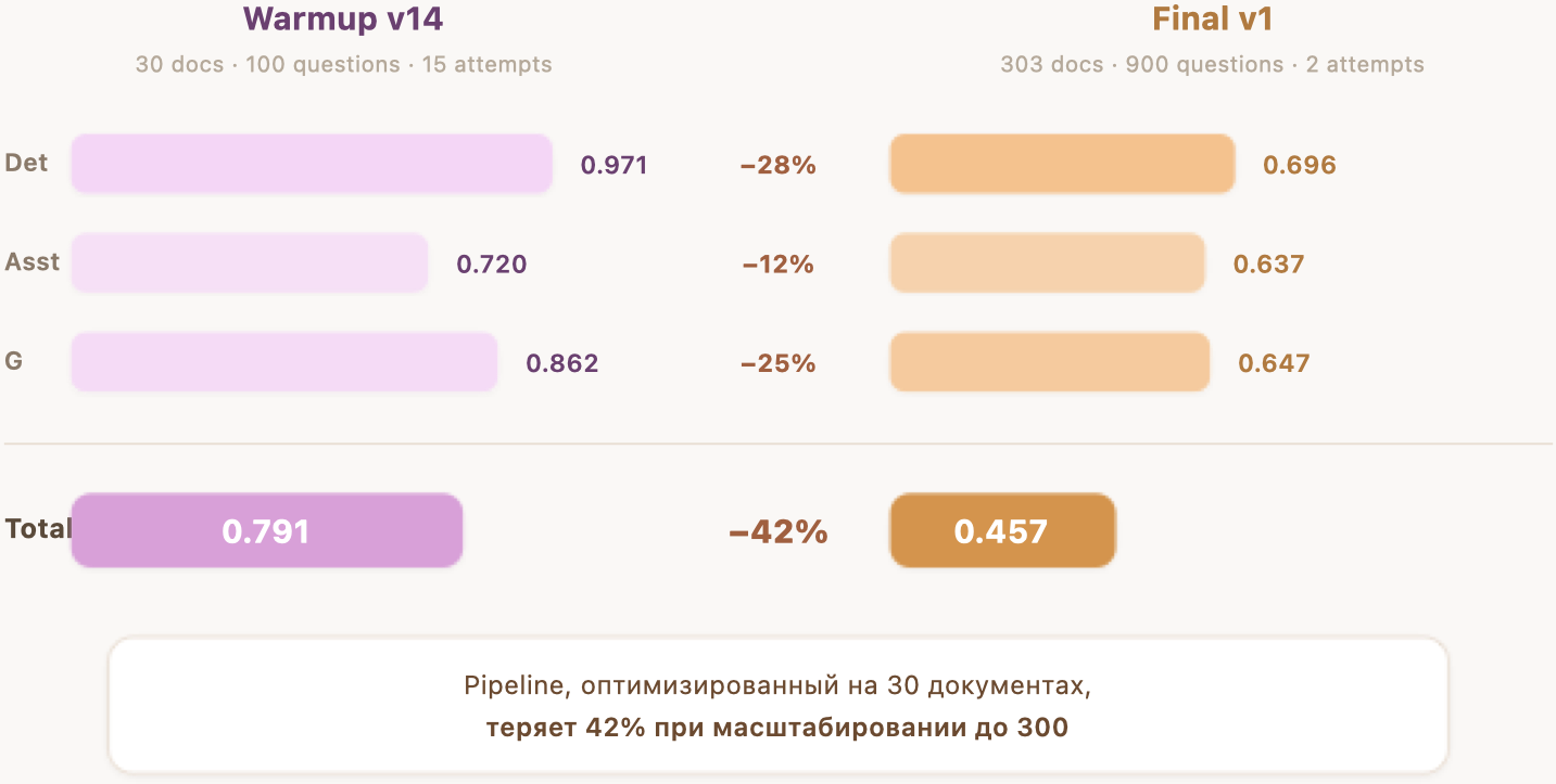Warmup vs Финал: падение метрик