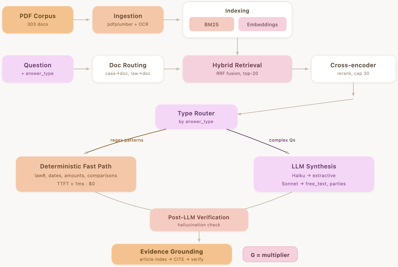 Архитектура пайплайна к v14